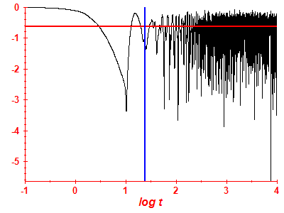 Survival probability log